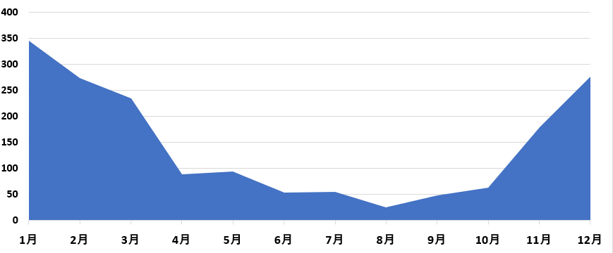 バリ島の年間降水量のグラフ