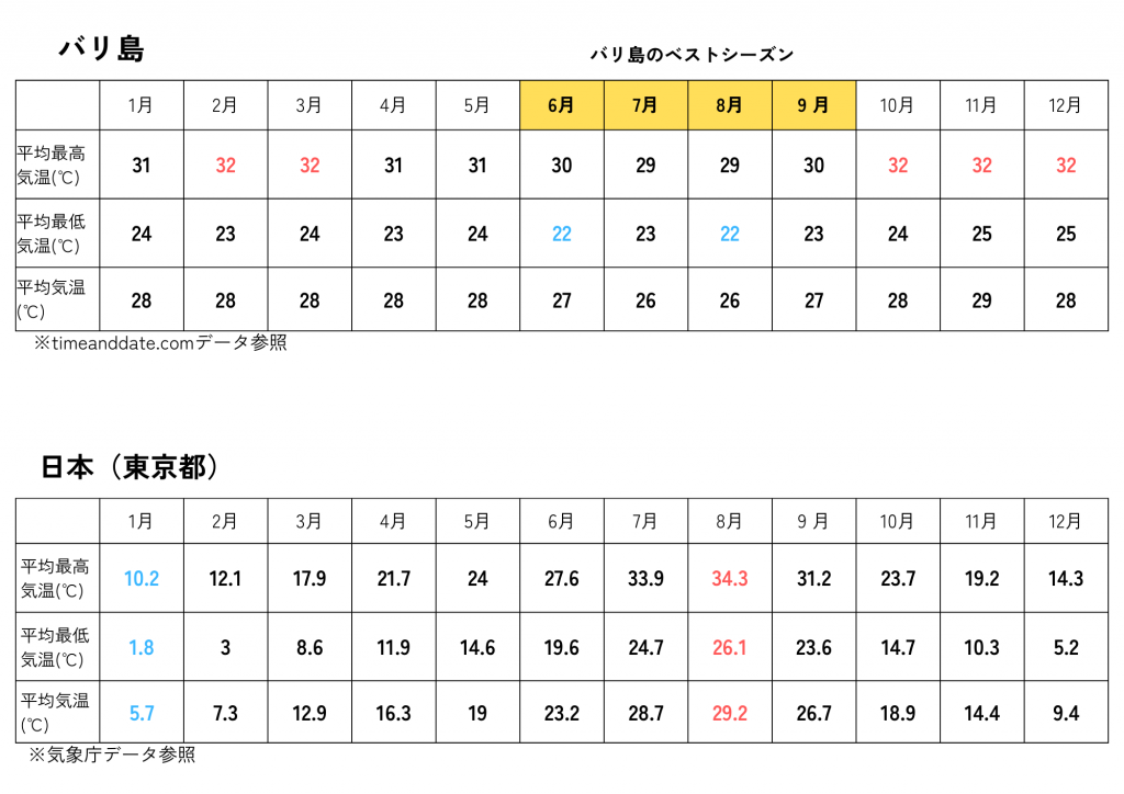 日本とバリ島の年間平均気温比較